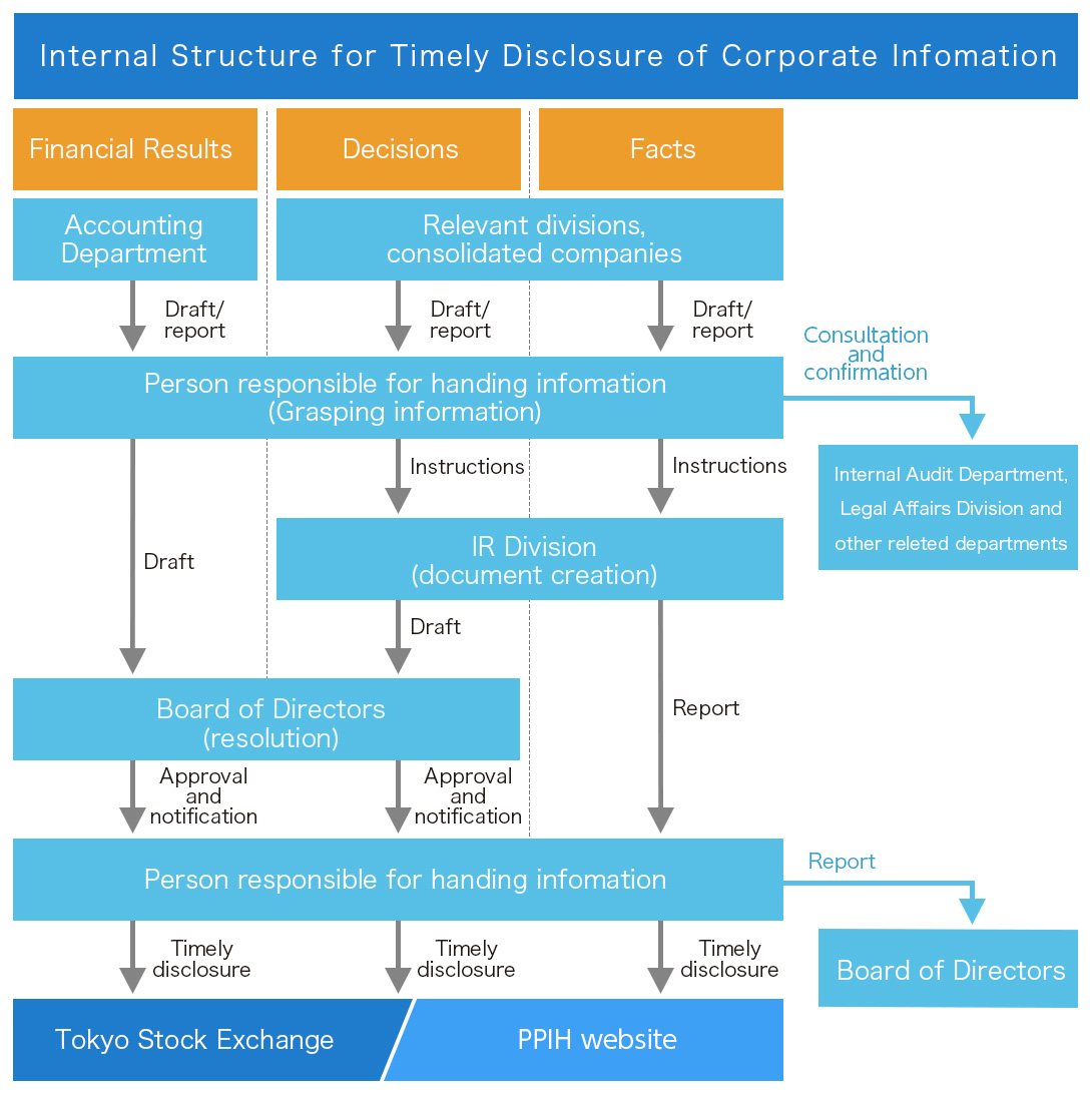 Internal Structure for Timely Disclosure of Corporate Information